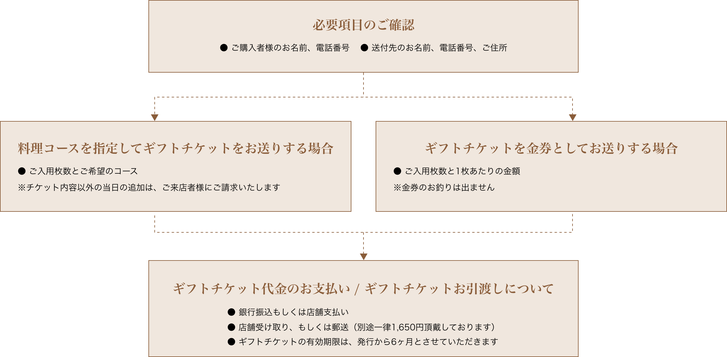 ギフトチケットお引渡しまでの流れ